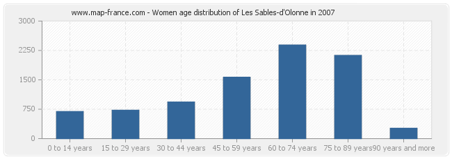 Women age distribution of Les Sables-d'Olonne in 2007